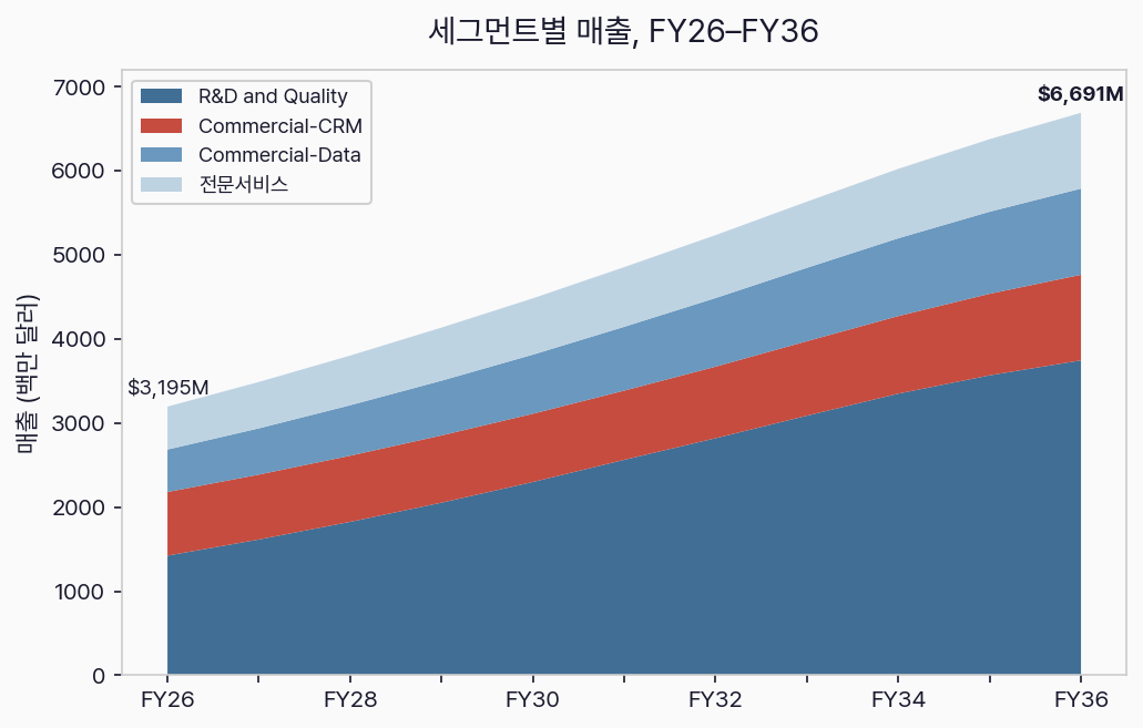 부문별 매출 경로